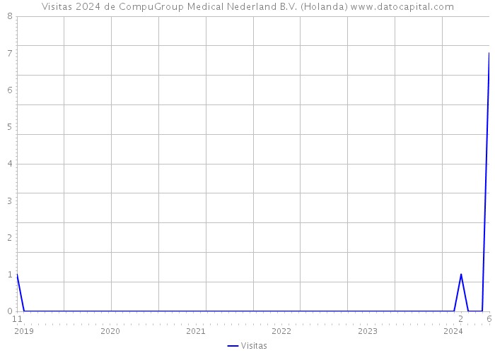 Visitas 2024 de CompuGroup Medical Nederland B.V. (Holanda) 
