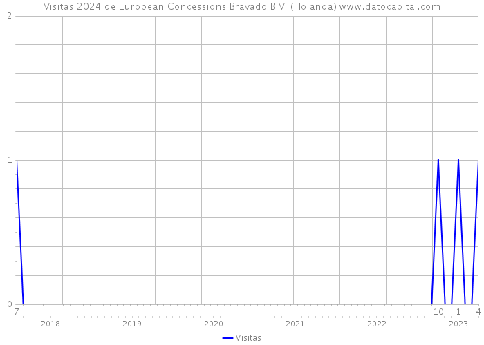 Visitas 2024 de European Concessions Bravado B.V. (Holanda) 