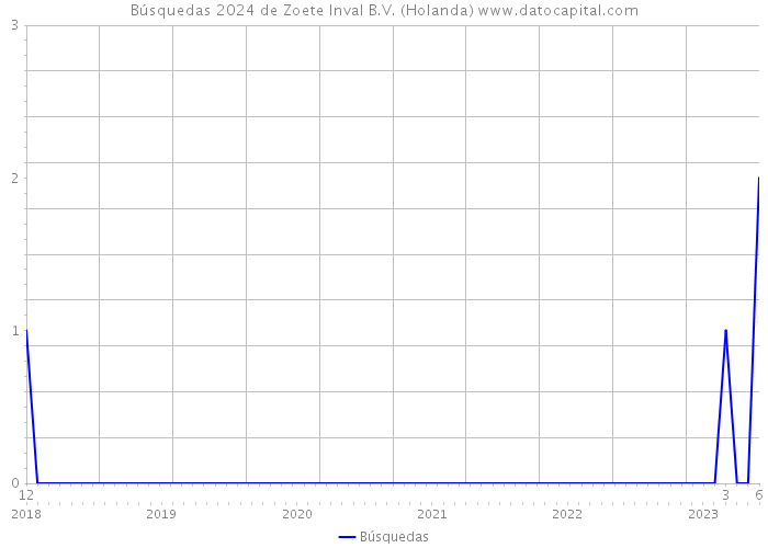 Búsquedas 2024 de Zoete Inval B.V. (Holanda) 