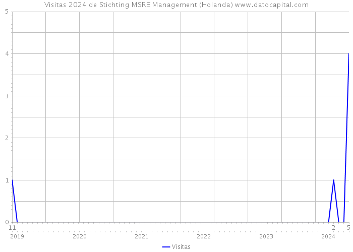 Visitas 2024 de Stichting MSRE Management (Holanda) 