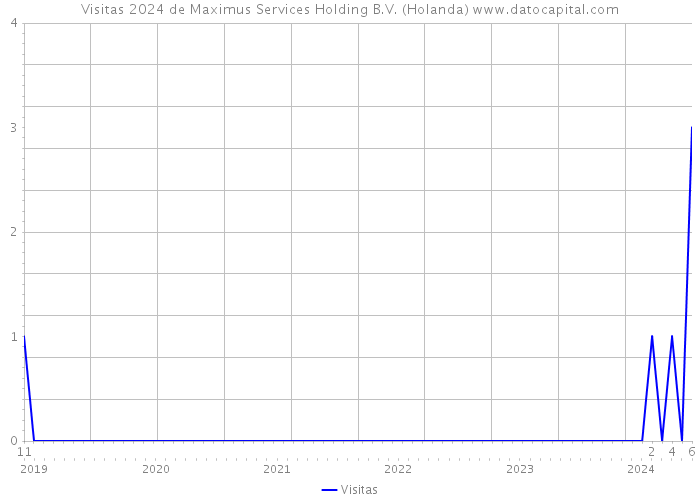 Visitas 2024 de Maximus Services Holding B.V. (Holanda) 