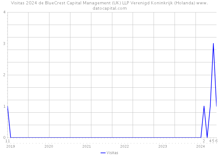 Visitas 2024 de BlueCrest Capital Management (UK) LLP Verenigd Koninkrijk (Holanda) 