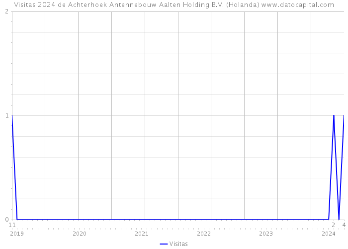 Visitas 2024 de Achterhoek Antennebouw Aalten Holding B.V. (Holanda) 