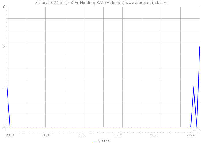 Visitas 2024 de Je & Er Holding B.V. (Holanda) 