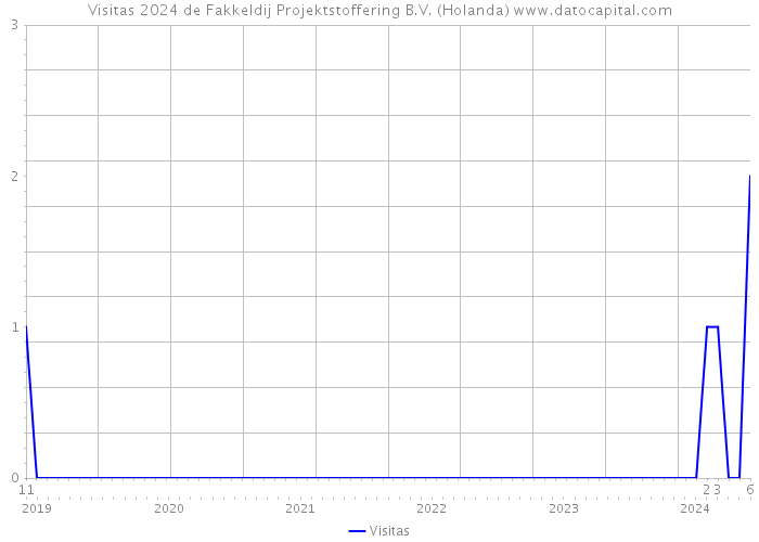 Visitas 2024 de Fakkeldij Projektstoffering B.V. (Holanda) 
