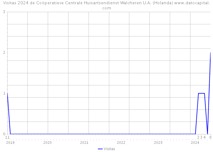Visitas 2024 de Coöperatieve Centrale Huisartsendienst Walcheren U.A. (Holanda) 