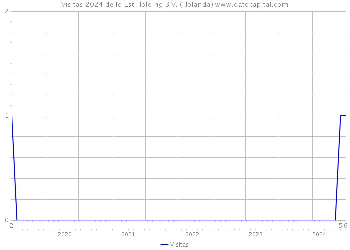 Visitas 2024 de Id Est Holding B.V. (Holanda) 