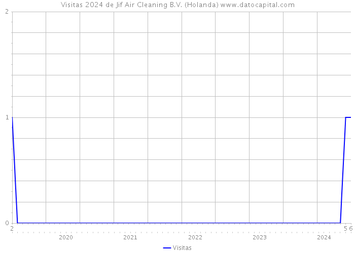 Visitas 2024 de Jif Air Cleaning B.V. (Holanda) 