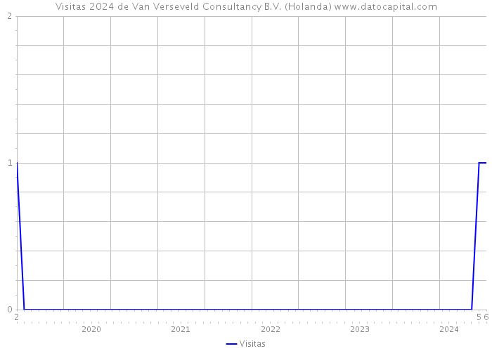Visitas 2024 de Van Verseveld Consultancy B.V. (Holanda) 