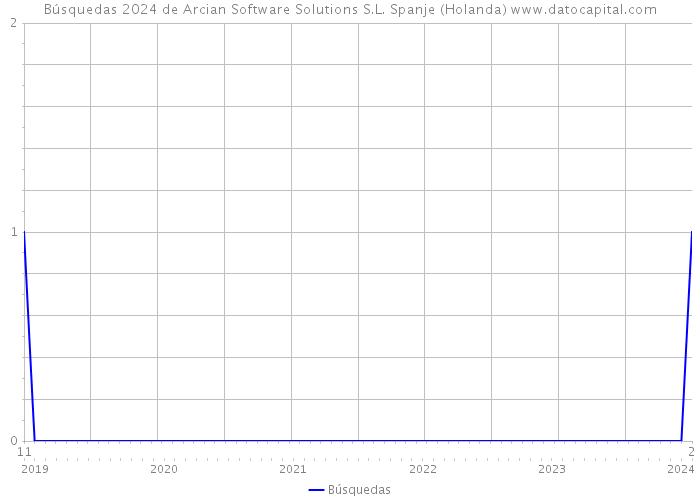 Búsquedas 2024 de Arcian Software Solutions S.L. Spanje (Holanda) 