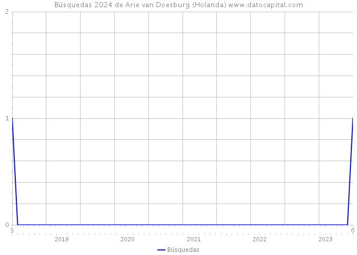 Búsquedas 2024 de Arie van Doesburg (Holanda) 