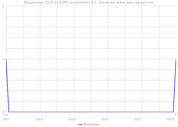 Búsquedas 2024 de ESPA Investments B.V. (Holanda) 