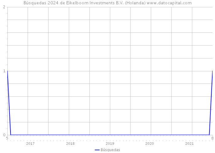 Búsquedas 2024 de Eikelboom Investments B.V. (Holanda) 