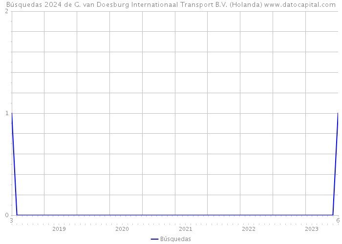 Búsquedas 2024 de G. van Doesburg Internationaal Transport B.V. (Holanda) 