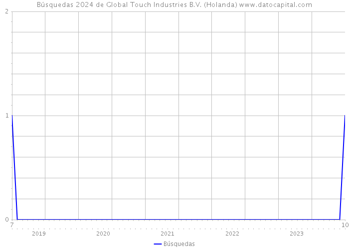 Búsquedas 2024 de Global Touch Industries B.V. (Holanda) 