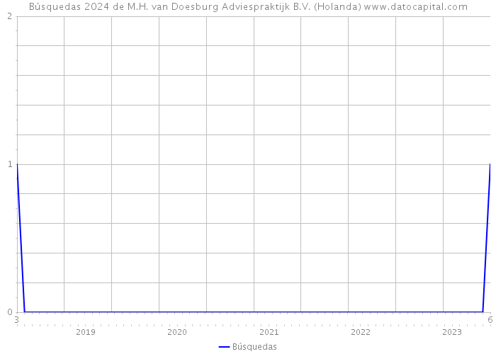 Búsquedas 2024 de M.H. van Doesburg Adviespraktijk B.V. (Holanda) 