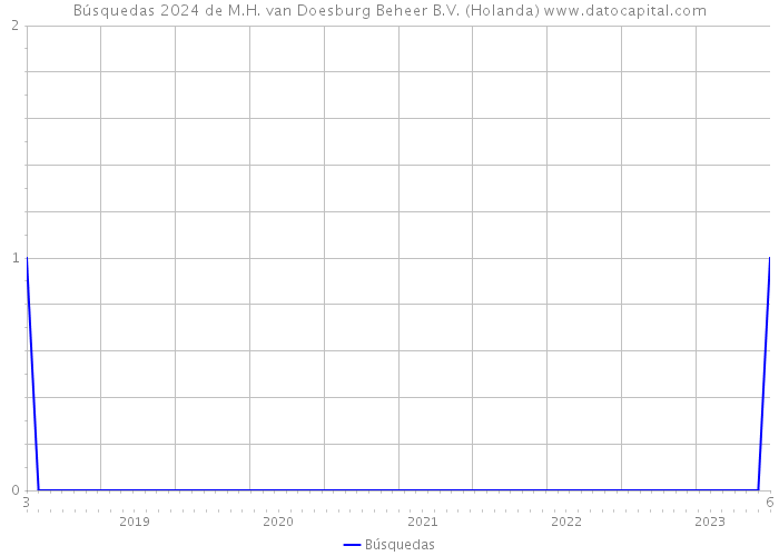 Búsquedas 2024 de M.H. van Doesburg Beheer B.V. (Holanda) 