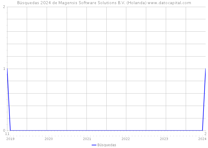 Búsquedas 2024 de Magensis Software Solutions B.V. (Holanda) 