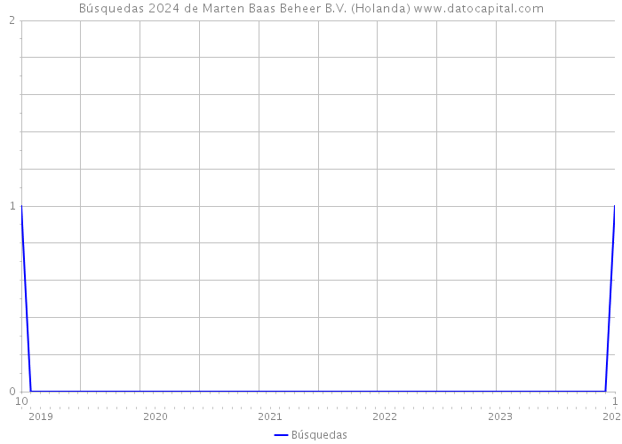 Búsquedas 2024 de Marten Baas Beheer B.V. (Holanda) 