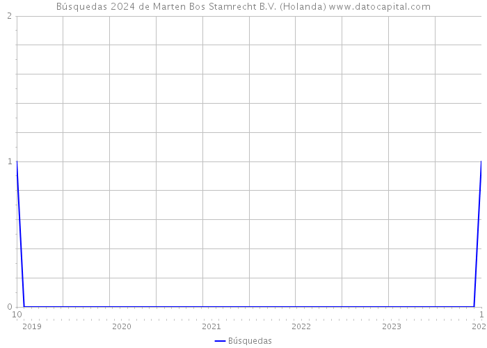 Búsquedas 2024 de Marten Bos Stamrecht B.V. (Holanda) 