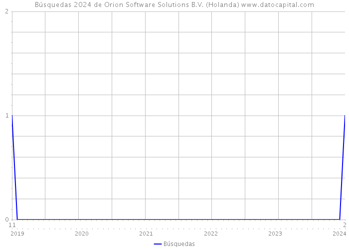 Búsquedas 2024 de Orion Software Solutions B.V. (Holanda) 