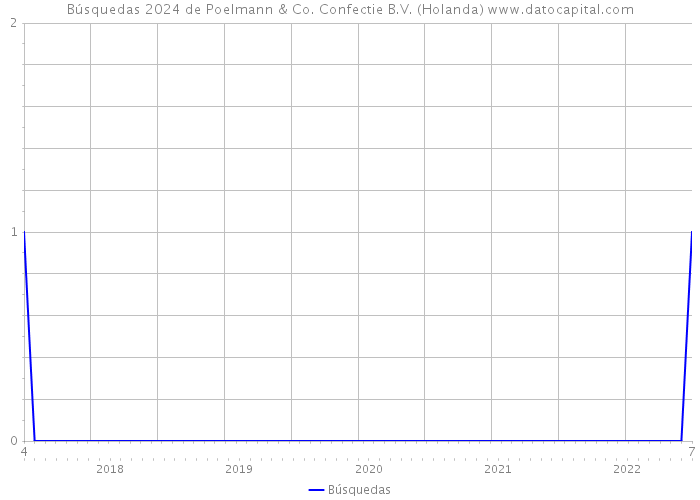 Búsquedas 2024 de Poelmann & Co. Confectie B.V. (Holanda) 