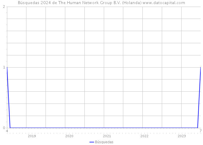 Búsquedas 2024 de The Human Network Group B.V. (Holanda) 