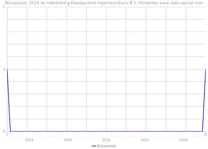 Búsquedas 2024 de Valkenberg Raadgevend Ingenieursburo B.V. (Holanda) 