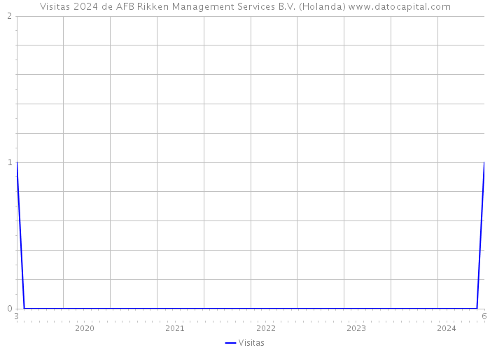 Visitas 2024 de AFB Rikken Management Services B.V. (Holanda) 
