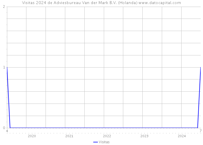 Visitas 2024 de Adviesbureau Van der Mark B.V. (Holanda) 