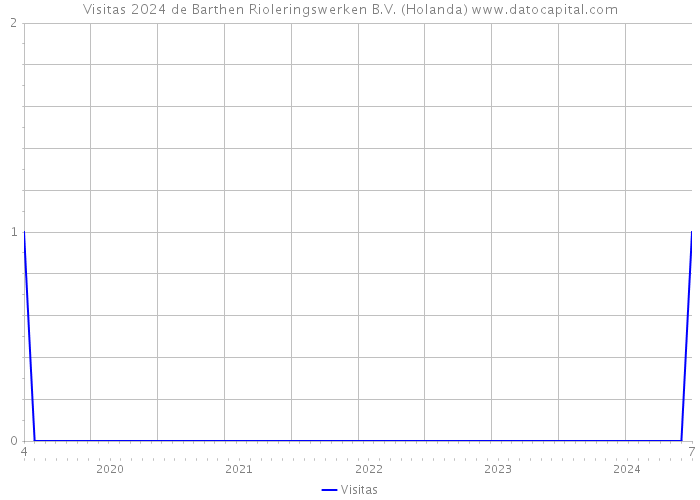 Visitas 2024 de Barthen Rioleringswerken B.V. (Holanda) 