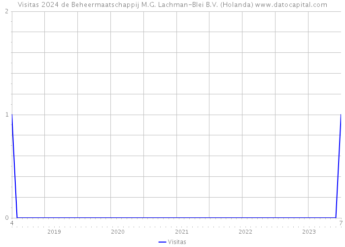Visitas 2024 de Beheermaatschappij M.G. Lachman-Blei B.V. (Holanda) 