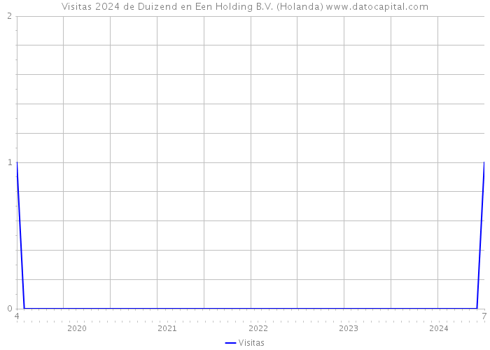 Visitas 2024 de Duizend en Een Holding B.V. (Holanda) 