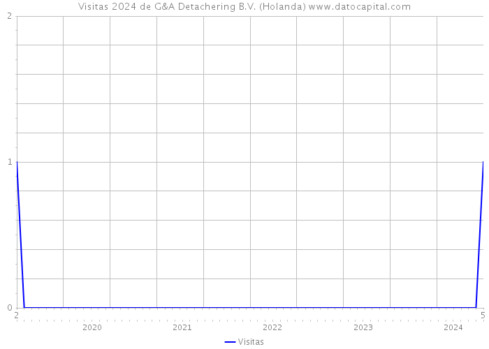 Visitas 2024 de G&A Detachering B.V. (Holanda) 