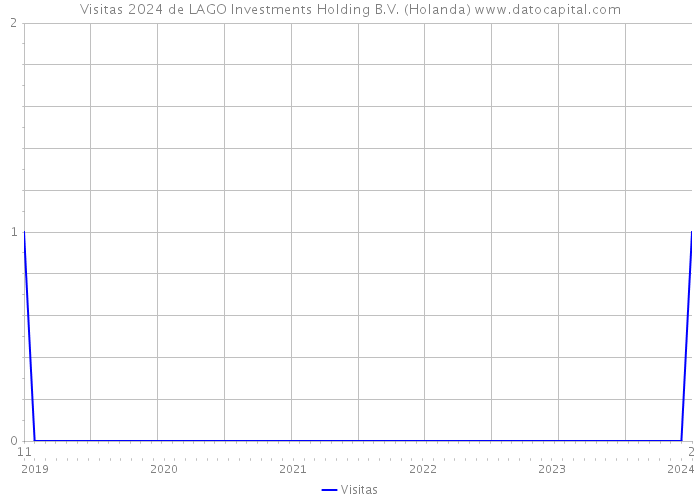 Visitas 2024 de LAGO Investments Holding B.V. (Holanda) 