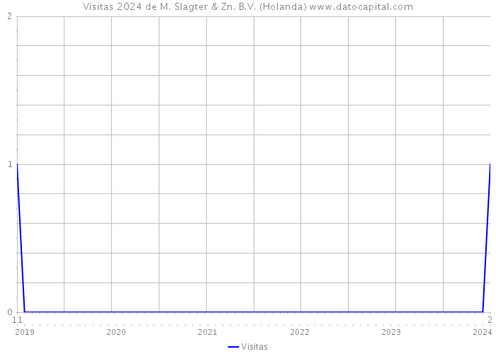 Visitas 2024 de M. Slagter & Zn. B.V. (Holanda) 