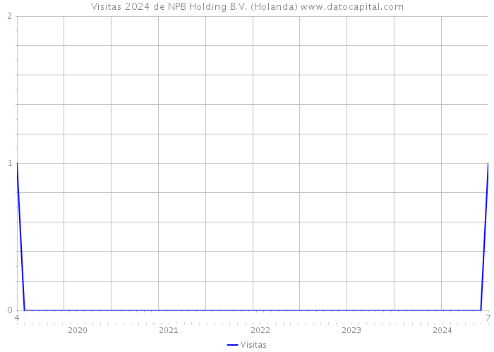 Visitas 2024 de NPB Holding B.V. (Holanda) 