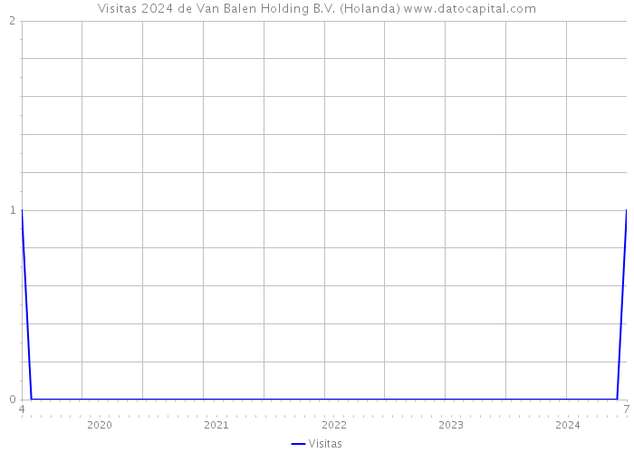 Visitas 2024 de Van Balen Holding B.V. (Holanda) 