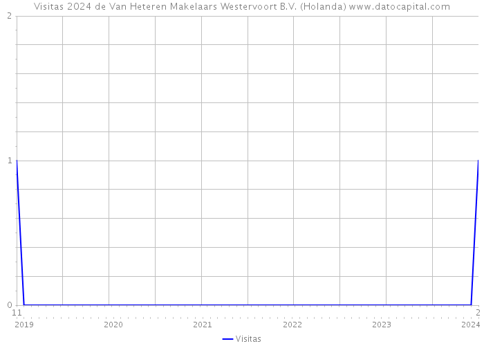 Visitas 2024 de Van Heteren Makelaars Westervoort B.V. (Holanda) 