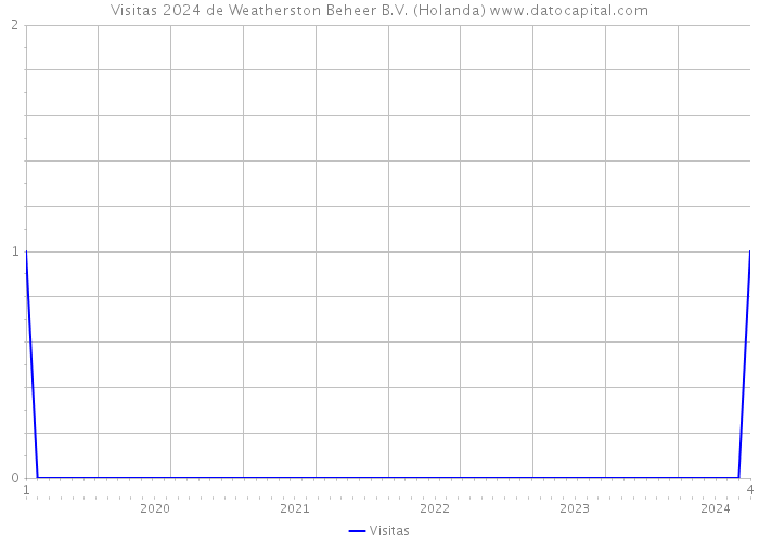 Visitas 2024 de Weatherston Beheer B.V. (Holanda) 