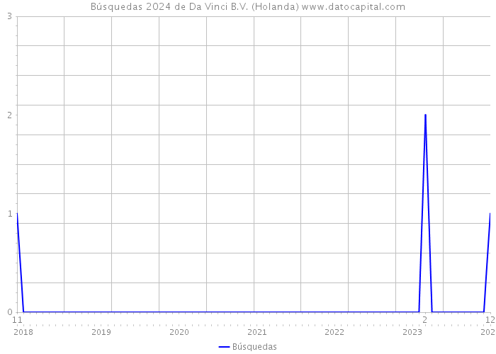 Búsquedas 2024 de Da Vinci B.V. (Holanda) 