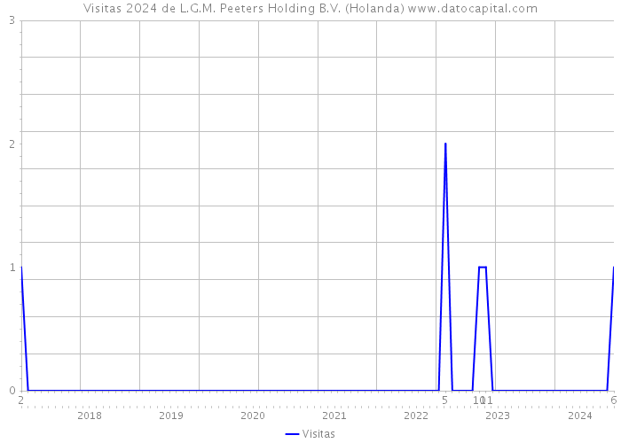 Visitas 2024 de L.G.M. Peeters Holding B.V. (Holanda) 