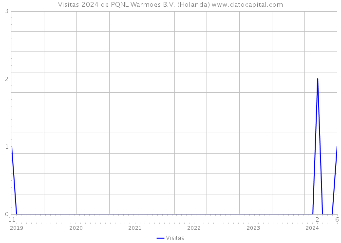 Visitas 2024 de PQNL Warmoes B.V. (Holanda) 