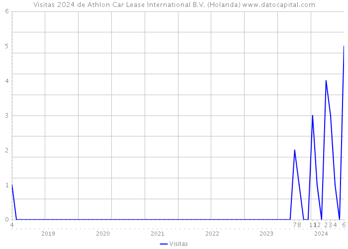 Visitas 2024 de Athlon Car Lease International B.V. (Holanda) 