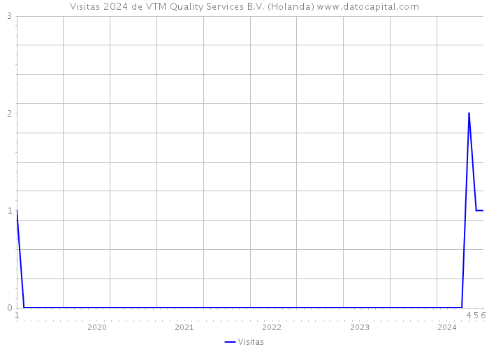 Visitas 2024 de VTM Quality Services B.V. (Holanda) 