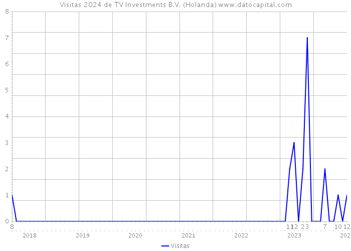 Visitas 2024 de TV Investments B.V. (Holanda) 