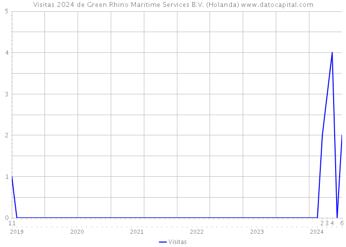 Visitas 2024 de Green Rhino Maritime Services B.V. (Holanda) 