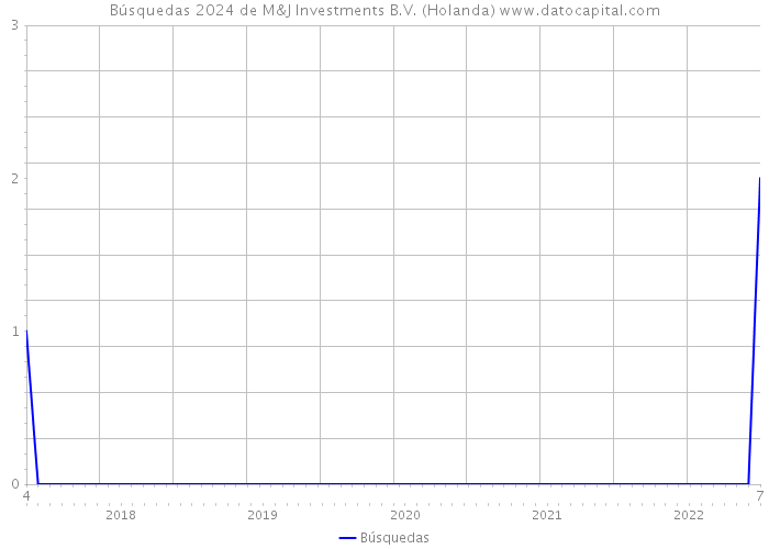 Búsquedas 2024 de M&J Investments B.V. (Holanda) 