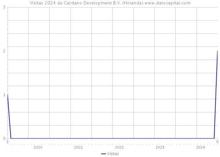 Visitas 2024 de Cardano Development B.V. (Holanda) 