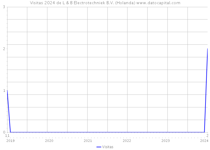 Visitas 2024 de L & B Electrotechniek B.V. (Holanda) 